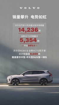 沃尔沃汽车11月销量持续攀升 全新XC70强势驱动品牌销量增长